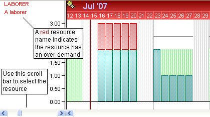 图:Resource Graph 显示 LABORER 资源过载